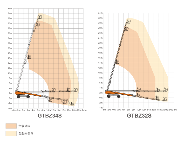 大慶升降平臺(tái)GTBZ34S/GTBZ32S規(guī)格參數(shù)